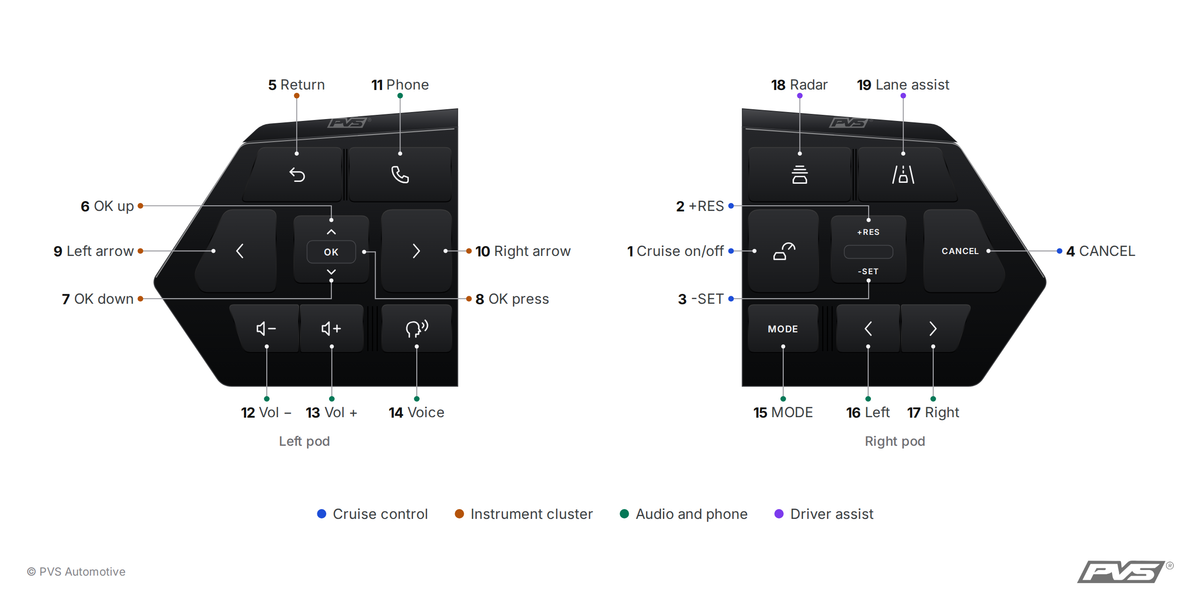 PVS steering wheel buttons. Left pod: 5 Return, 6 OK up, 7 OK down, 8 OK press, 9 left arrow, 10 right arrow, 11 Phone, 12 volume down, 13 volume up, 14 voice. Right pod: 1 cruise on and off, 2 +RES, 3 -SET, 4 CANCEL, 15 MODE, 16 left, 17 right, 18 radar, 19 lane assist.